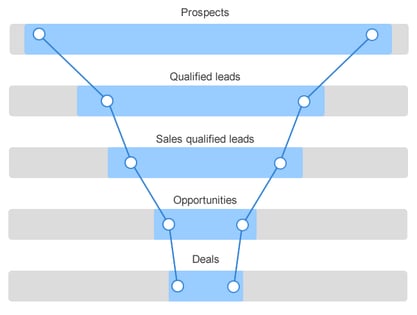 What is Inbound Sales?