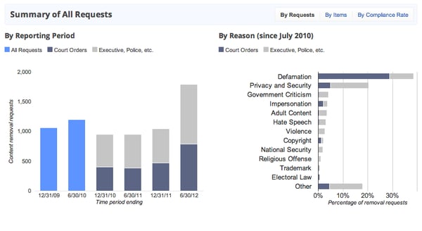 Google-transparency-report