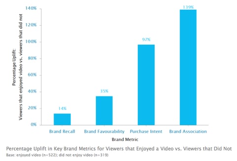 Viewers that watch video ads