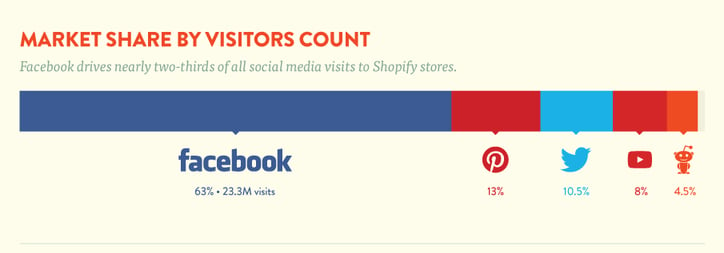 Shopify Social Media Traffic 