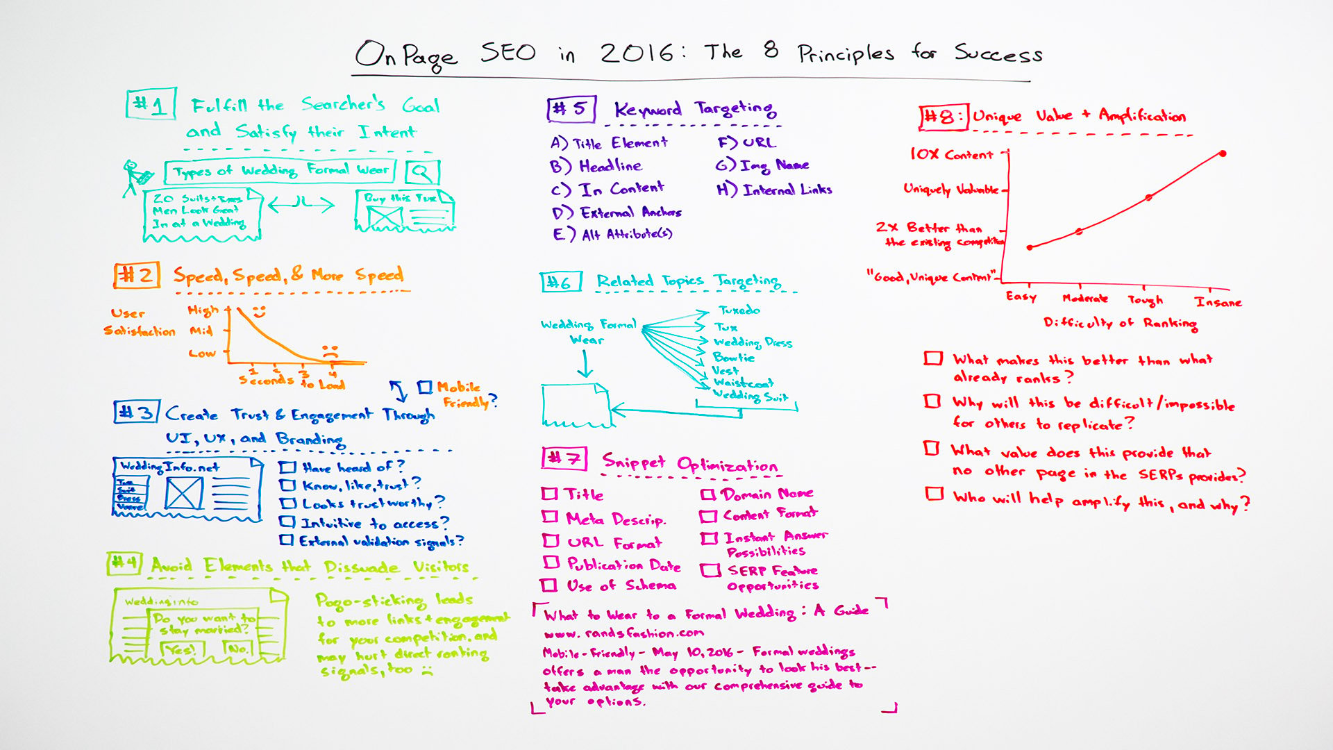 On-Page SEO in 2016