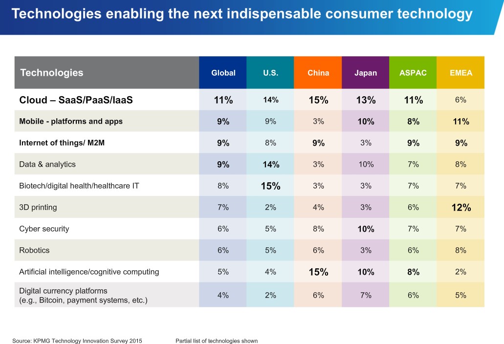 Tech driving consumer trends