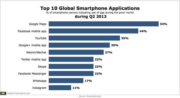 popular mobile apps