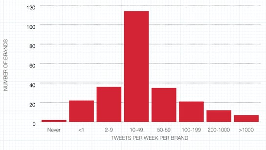 Twitter usage in 2013