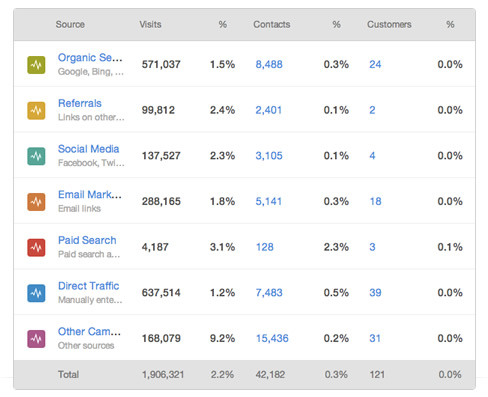 Website analytics showcasing where visitors and leads are coming from