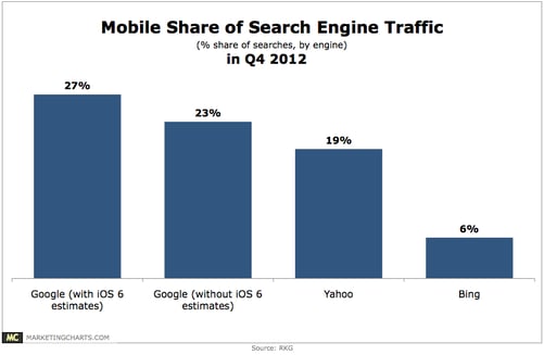 mobile search