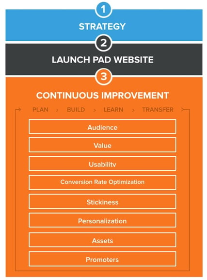 Website design - growth driven design process