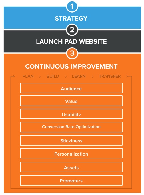 Website design - growth driven design process