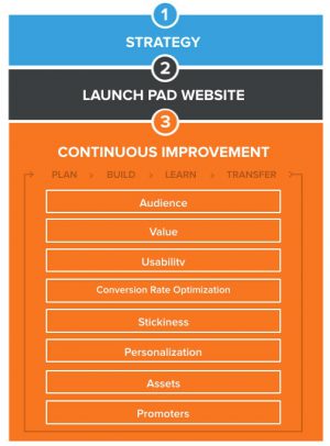 Website design - growth driven design process