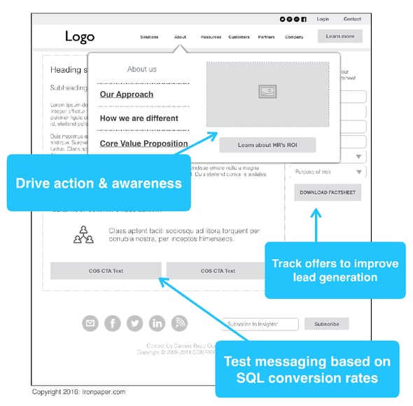 A graphic of a website wireframe with callouts on what the website offers, such as SEO and messaging