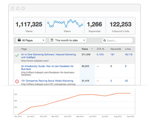 A snapshot of website analytics showing views and keywords