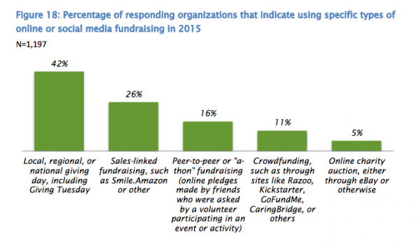 nonprofit digital stats