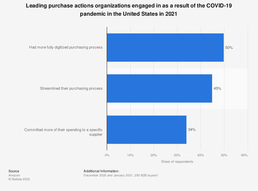 Web design statistics. Leading purchase actions organizations engaged in as a result of the COVID-19 pandemic in the United States.