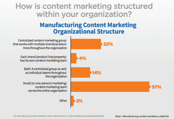 content marketing for manufacturers