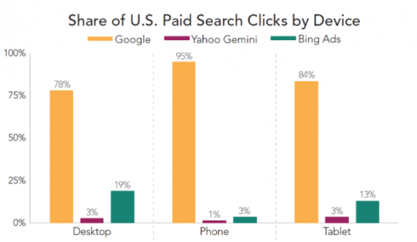 search advertising trends and stats