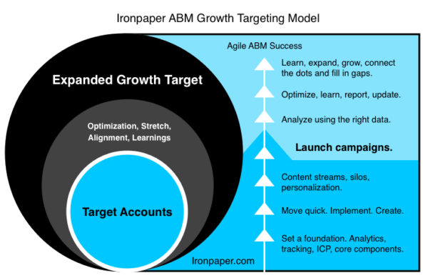 ABM Growth Model by Ironpaper