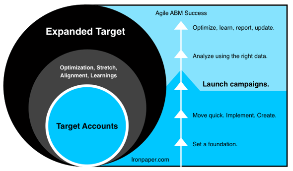 ABM-strategy-agile-process-1