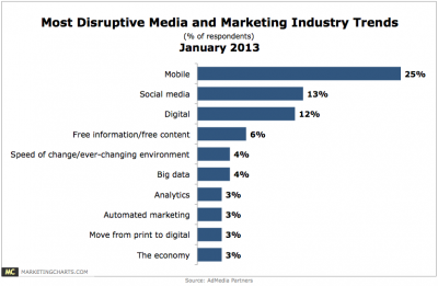 Disruptive channels