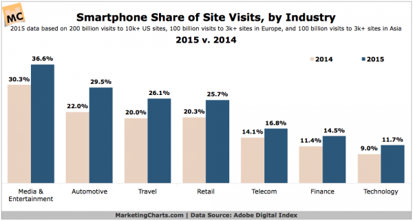 Stats: Mobile responsive website design - by industry