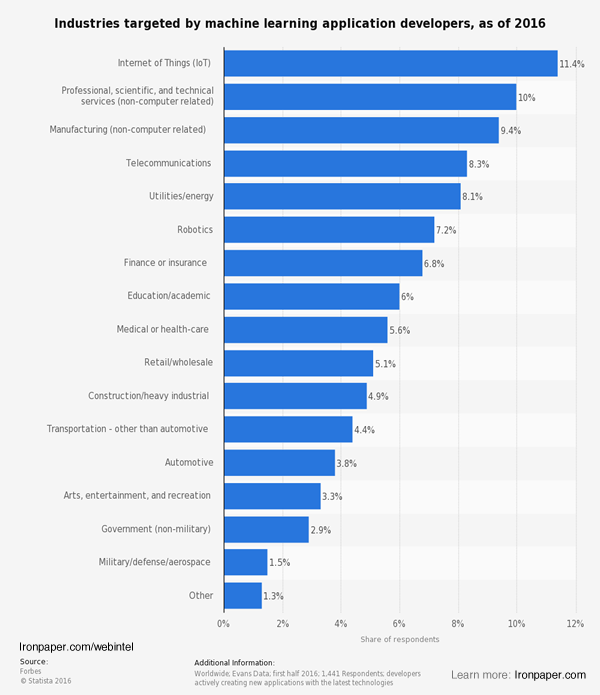 Industries targeted by machine learning application developers - AI stats - Artificial intelligence report