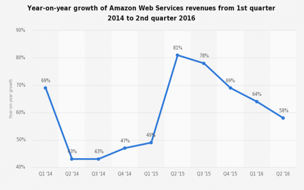 cloud Amazon