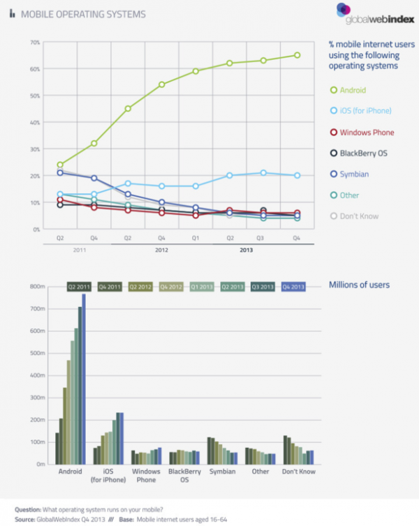 Android's marketshare dominance