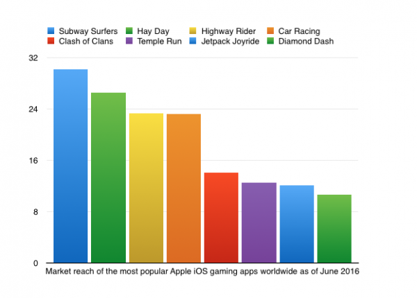 popular iOS mobile games