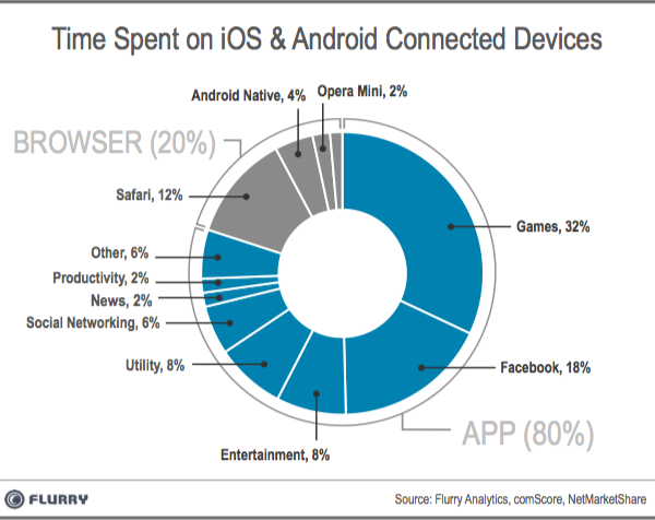 time spent on mobile devices