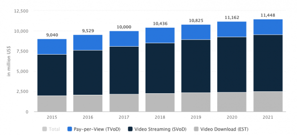 VOD statistics US 