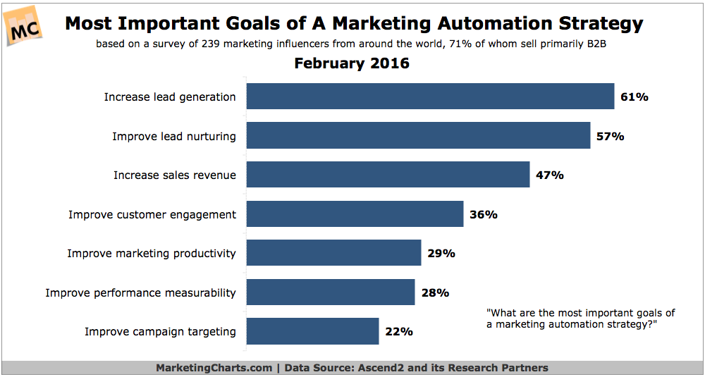 Does Marketing Automation Work? - Chart with goals