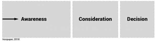 Buyer journey stages for content strategy