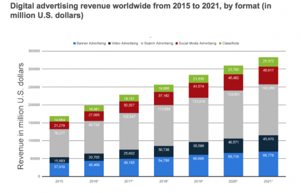 Digital ad spending by channel