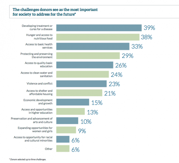 nonprofit digital stats