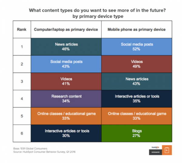 Channel preferences future marketing