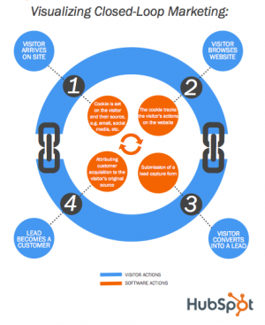 Closed loop marketing infographic