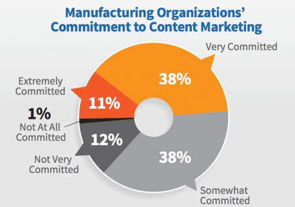 content marketing for manufacturers