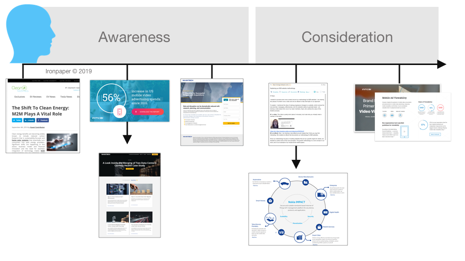 content-marketing-buyers-journey