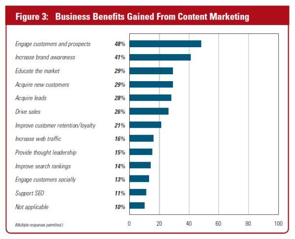 content marketing trends