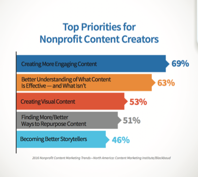 nonprofit digital trends