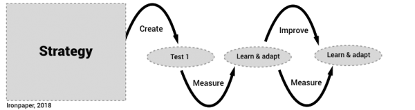 Content marketing strategy: testing process