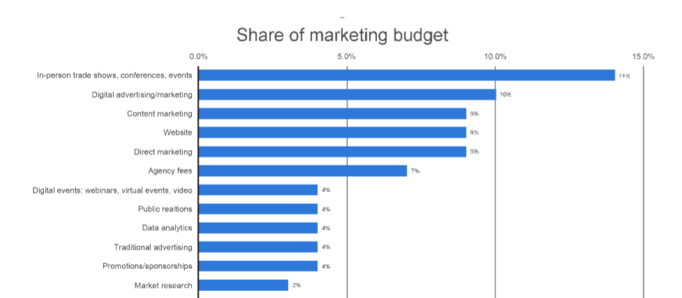 B2B marketing budget statistics. Graph of marketing budgets.