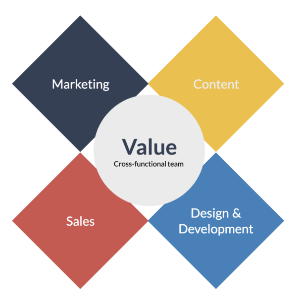 Cross functional marketing teams for agile methodology