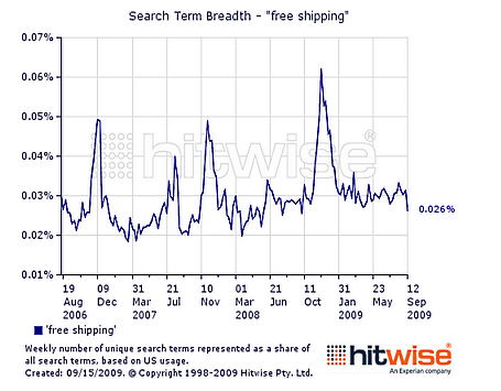 data hitwise shippinginfo