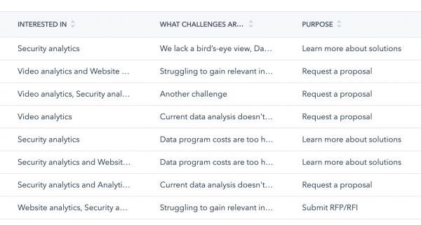 Progressive profiling - lead generation data