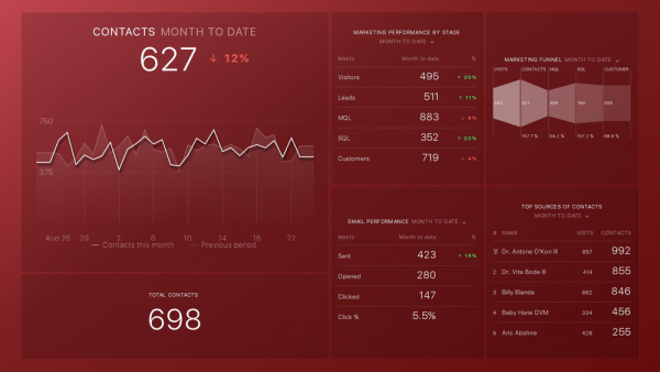 Databox reporting