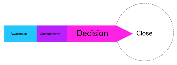 Decision stage in the sales funnel