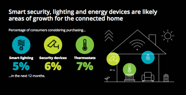 Smart Home Market