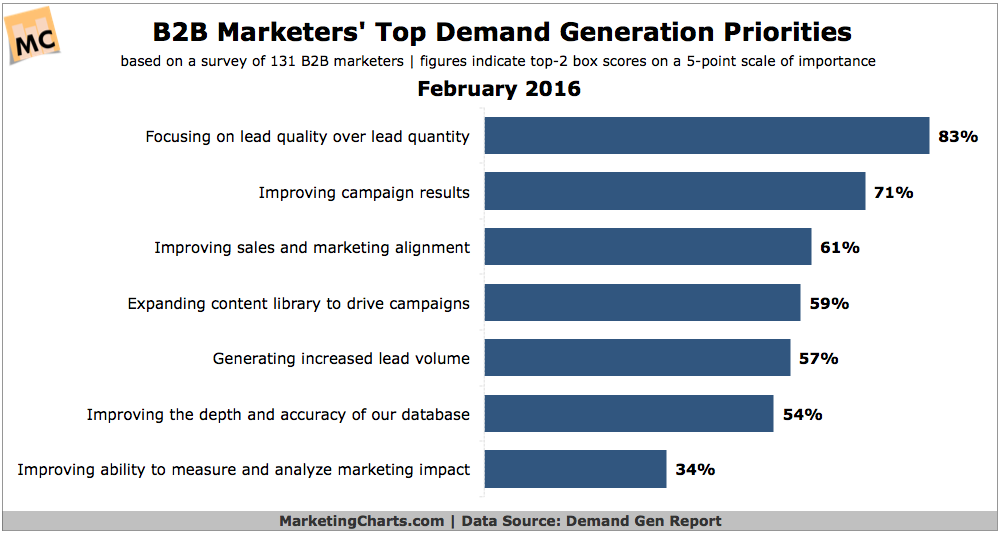 B2B marketing report