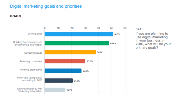 Small business marketing trends goals