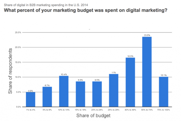 B2B digital marketing statistics